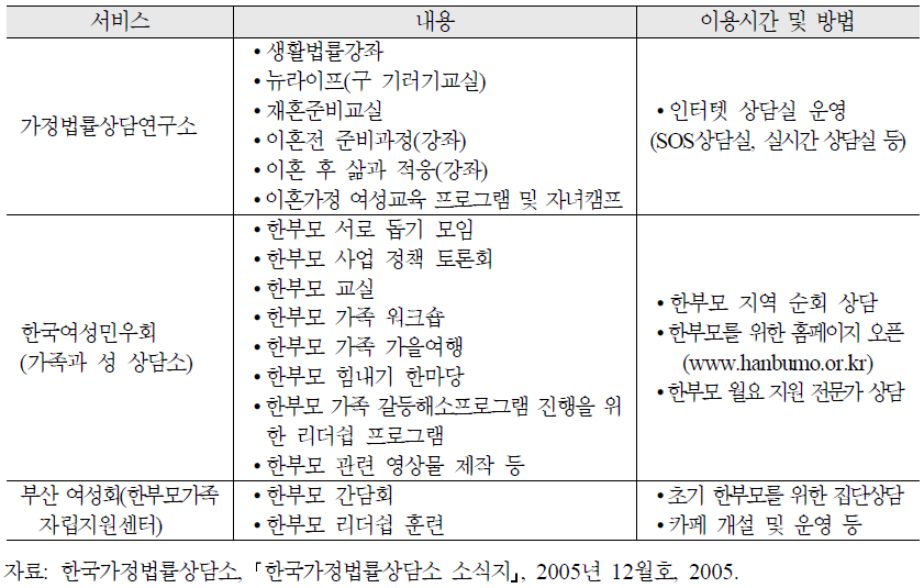 이혼가족을 위한 민간단체의 심리‧사회적 지원서비스