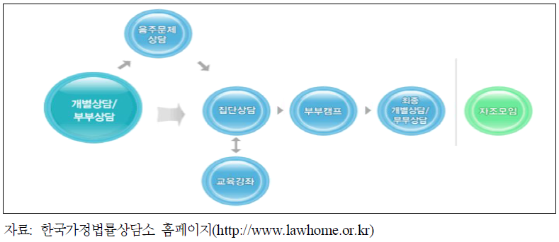 한국가정법률상담소 가정폭력 상담 프로그램