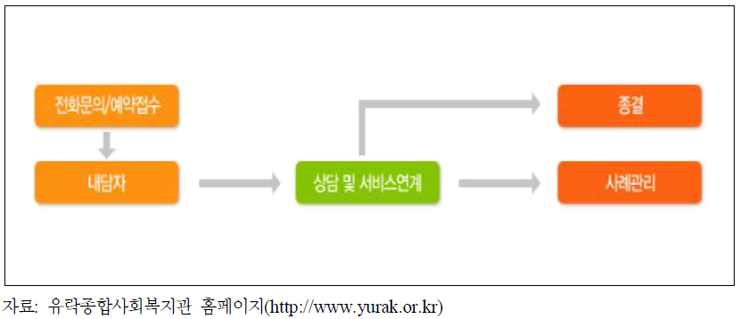 가족상담센터의 상담진행과정