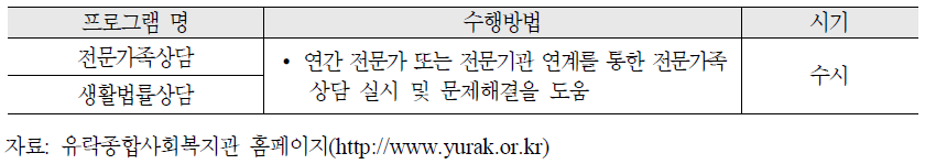 유락종합사회복지관 유락가족상담센터의 제공서비스