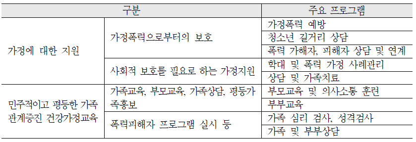 종합사회복지관의 폭력피해가족 지원 프로그램