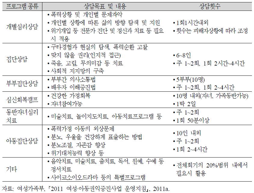 가정폭력·성폭력 피해자 치료·회복프로그램별 상담목표 및 내용