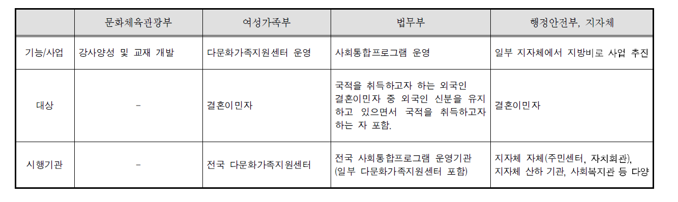 한국어 교육 관련 부처 현황