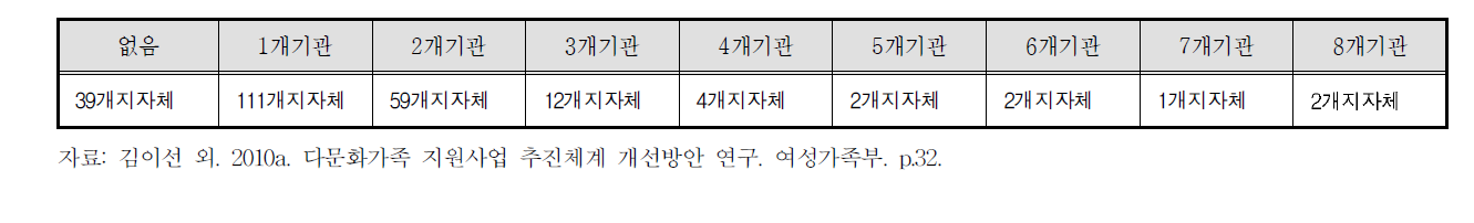 기초지자체 수준 한국어교육기관 분포 (2010)