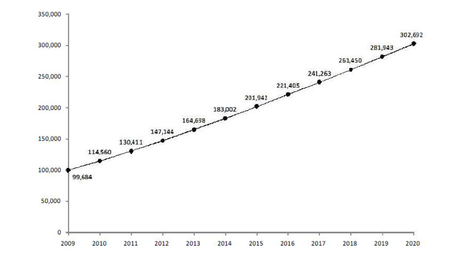 결혼이민자 자녀의 장래인구추계: 2009-2020