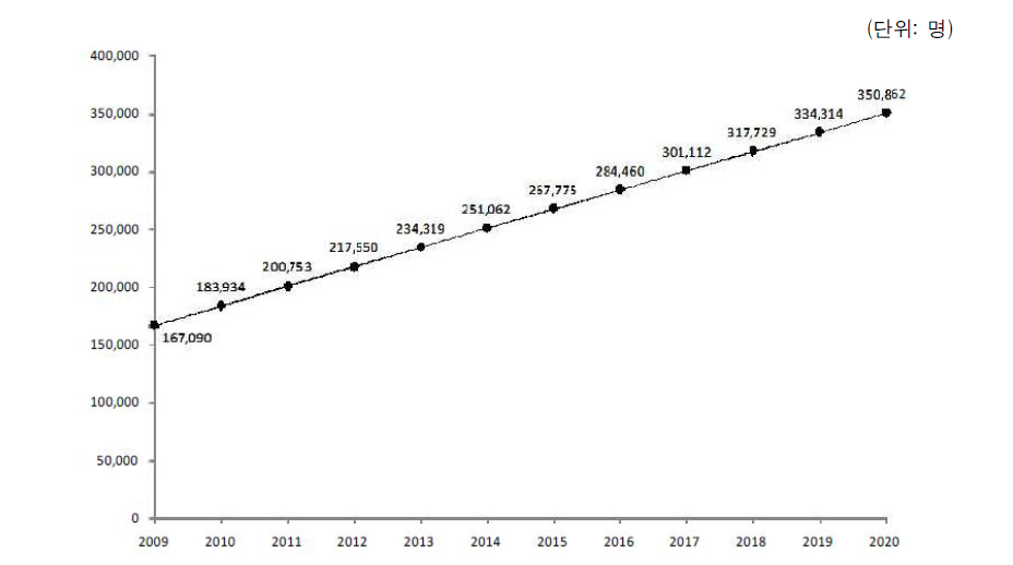 결혼이민자 장래인구추계: 2009-2020