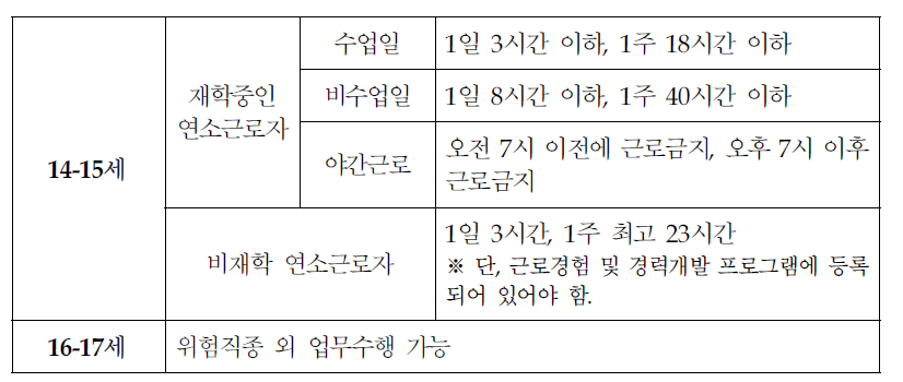 비농업 부문 연소근로자 근로시간