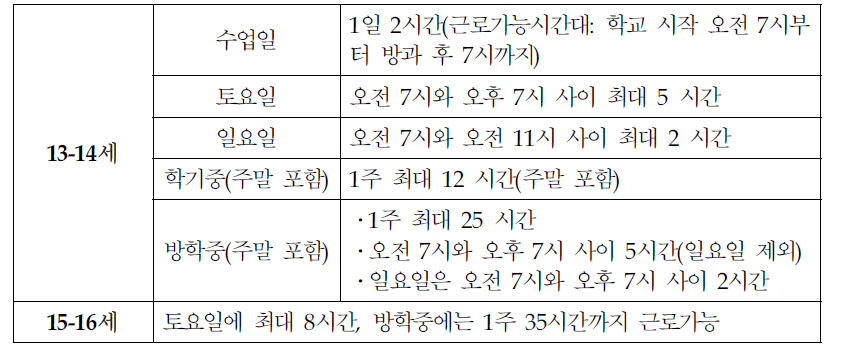 영국 연소근로자의 근로시간