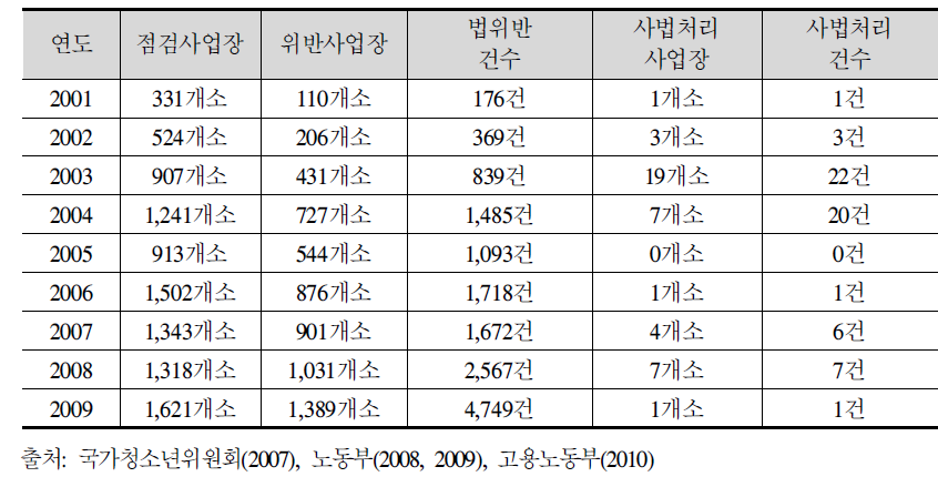 고용노동부 연소근로자 근로조건 보호 지도점검 결과