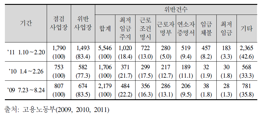 고용노동부 지도점검 법 위반사항별 현황