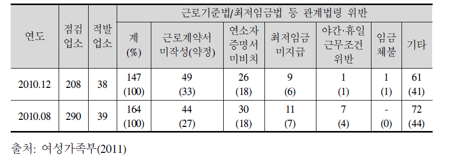 관계기관 합동 지도점검 법 위반사항별 현황(2010)