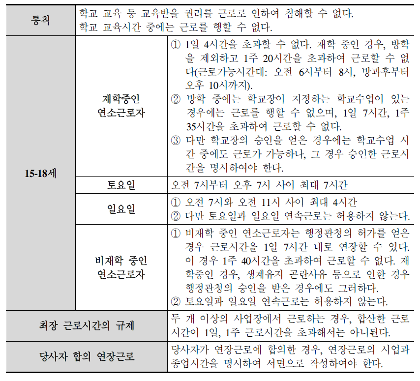 연소근로자 근로시간 규제안