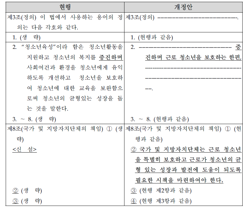 근로 보호가 추가된 청소년기본법 일부개정법률안(’11. 5.19)