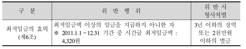 최저임금법 위반행위 및 형사처벌 조항