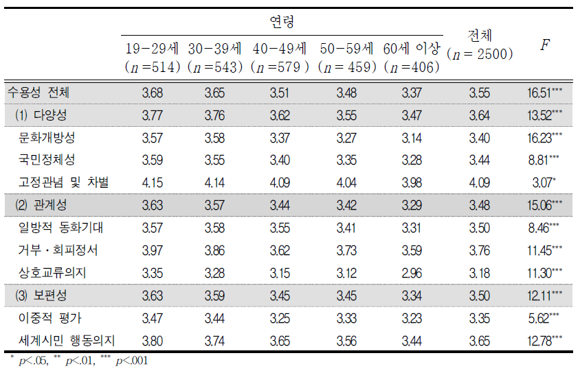 연령에 따른 다문화수용성의 전체 및 구성요소별 평균