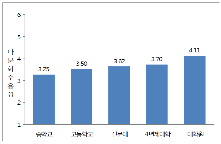 학력에 따른 다문화 수용성의 전체평균