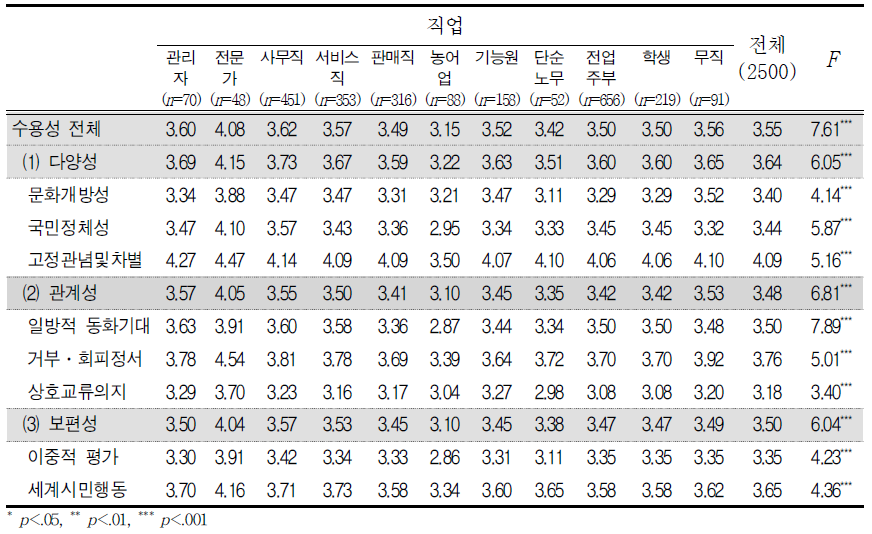 직업에 따른 다문화수용성의 전체 및 구성요소별 평균