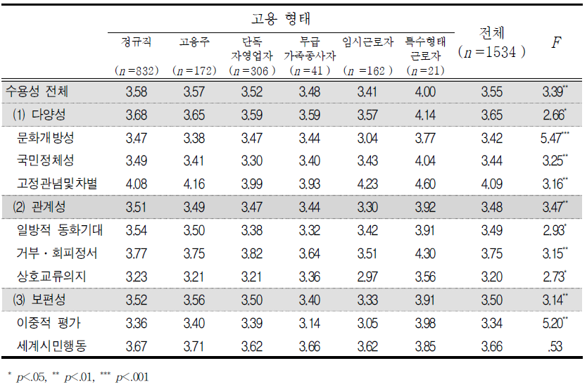 고용형태에 따른 다문화수용성의 전체 및 구성요소별 평균