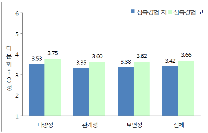 대중매체를 통한 접촉경험 고저에 따른 다문화수용성 전체 및 차원별 비교