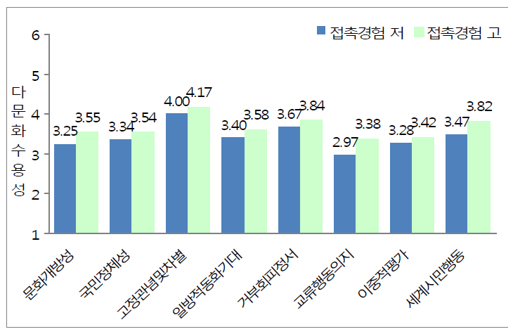 대중매체를 통한 접촉경험 고저에 따른 다문화수용성 하위척도별 비교