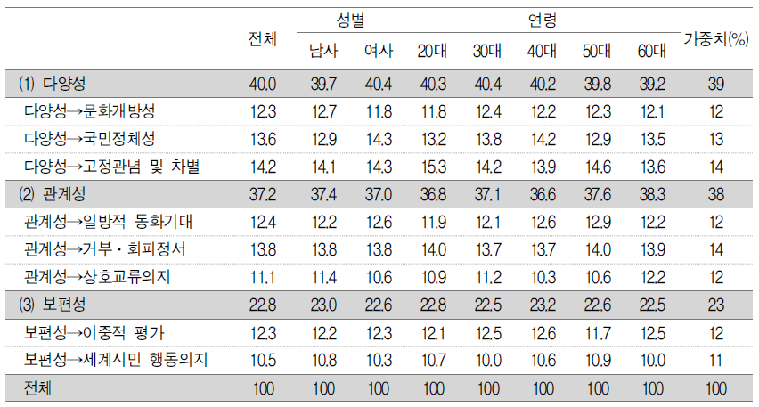 비율로 환산된 표준화 경로계수 및 최종 가중치