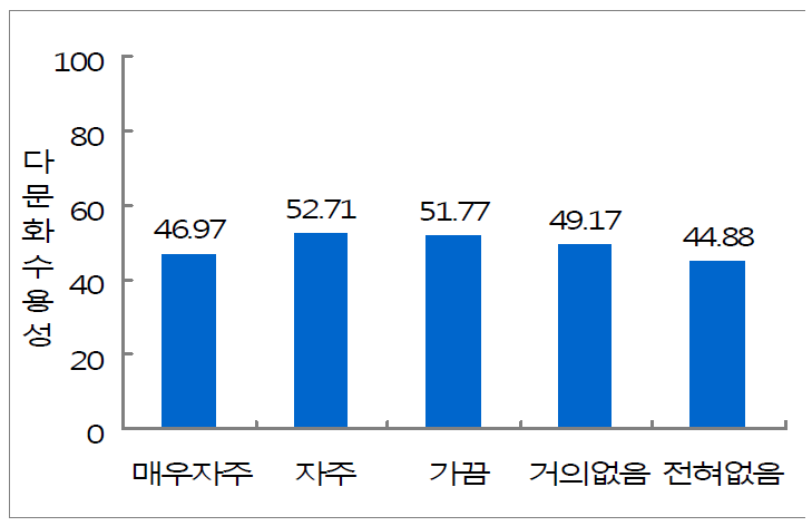 KMAI 지수의 외국인 및 이주민 목격빈도별 비교