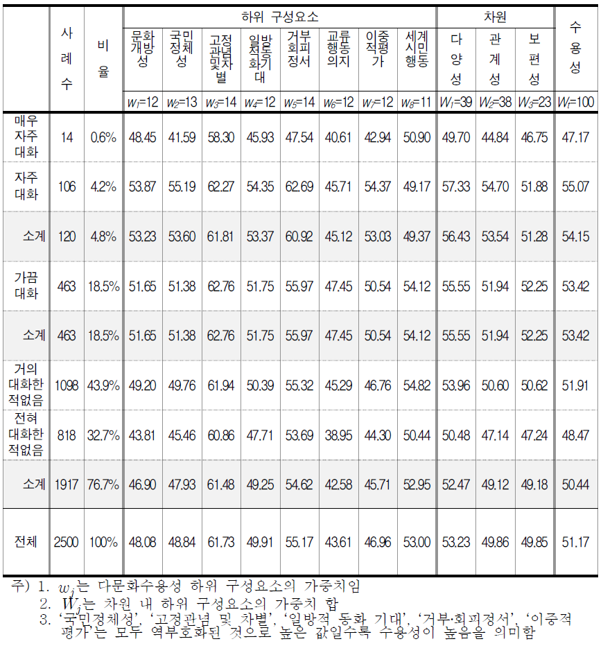 대화빈도별 KMAI 지수의 차원 및 하위 구성요소 비교