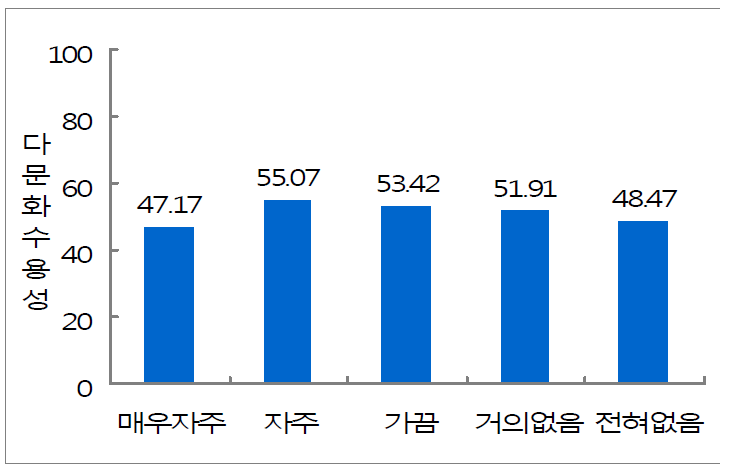 KMAI 지수의 외국인 및 이주민 대화빈도별 비교