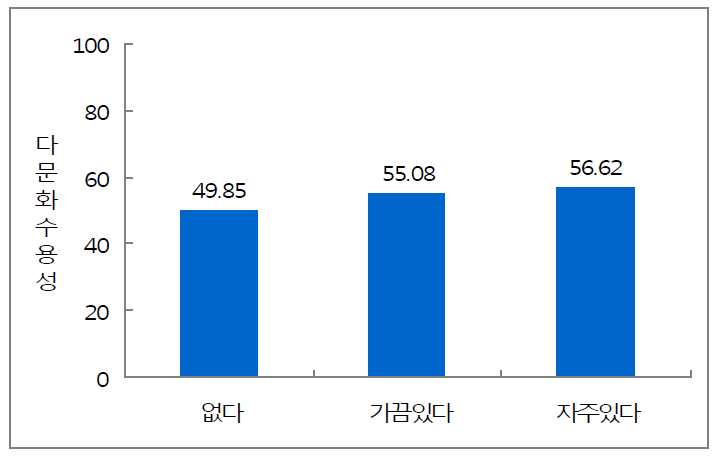 KMAI 지수의 다문화 관련 교육경험 정도별 비교