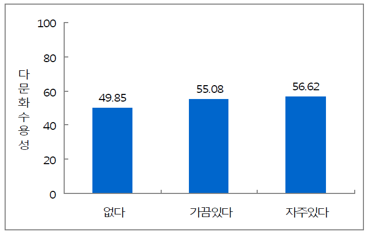 KMAI 지수의 다문화 관련 행사참여 경험 정도별 비교