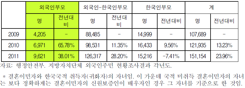 외국인 주민 자녀* 추이