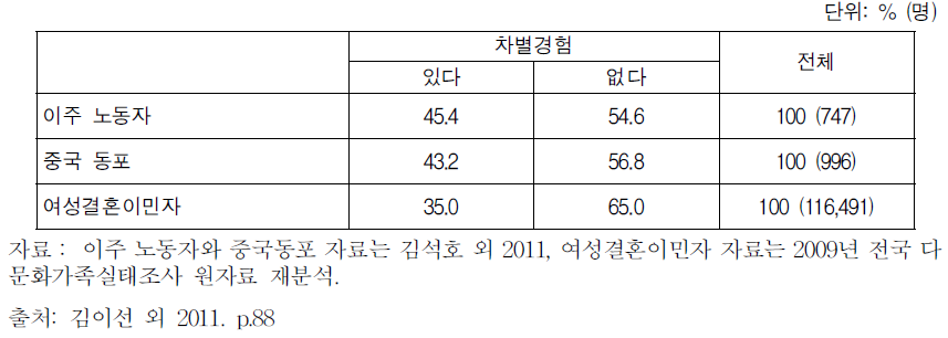 이주민 집단별 차별경험 비교