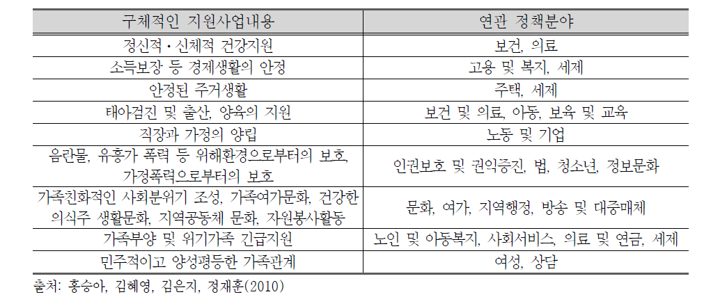 건강가정지원사업의 내용과 유사 정책영역