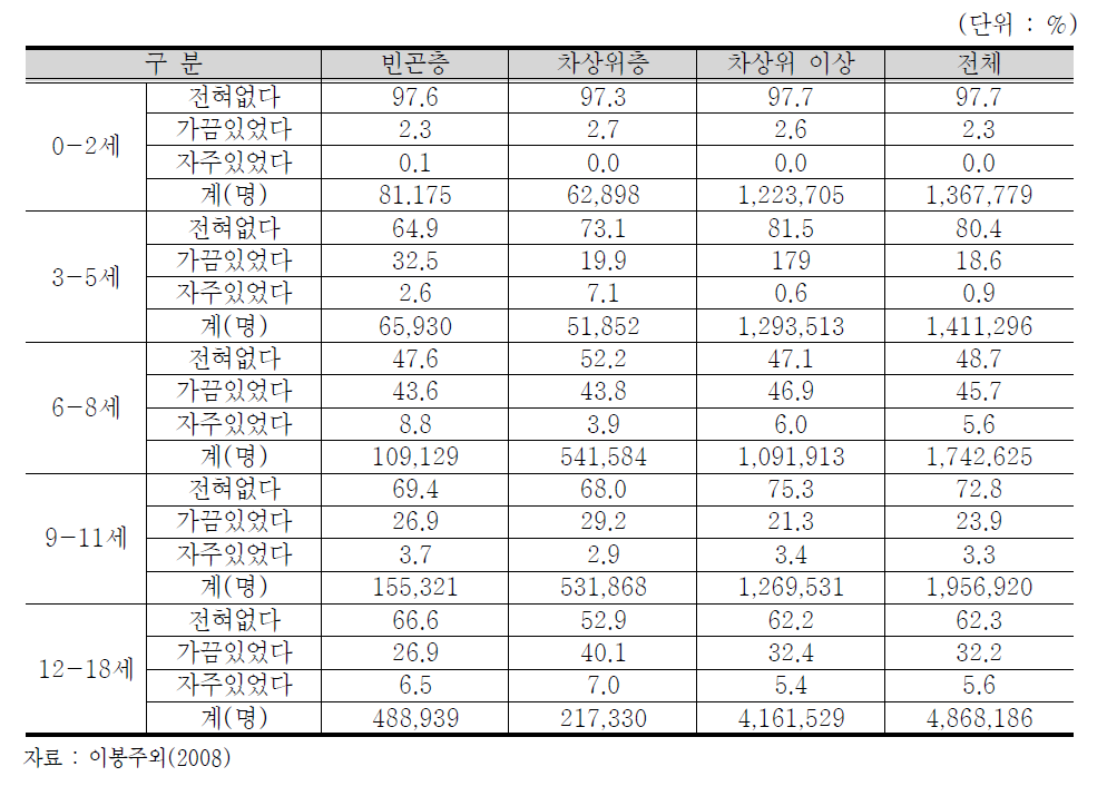 소득계층별 보호자 없이 30분 이상 있었던 경험