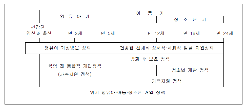 아동청소년 발달주기에 따른 아동청소년 정책의 연계