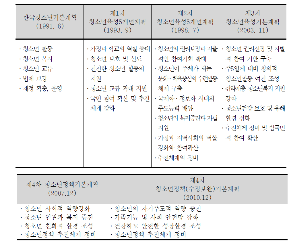 청소년정책기본계획 영역체계 비교