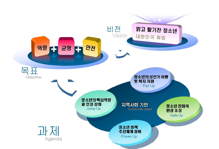 제5차 청소년정책기본계획 비전, 목표와 정책과제(안)