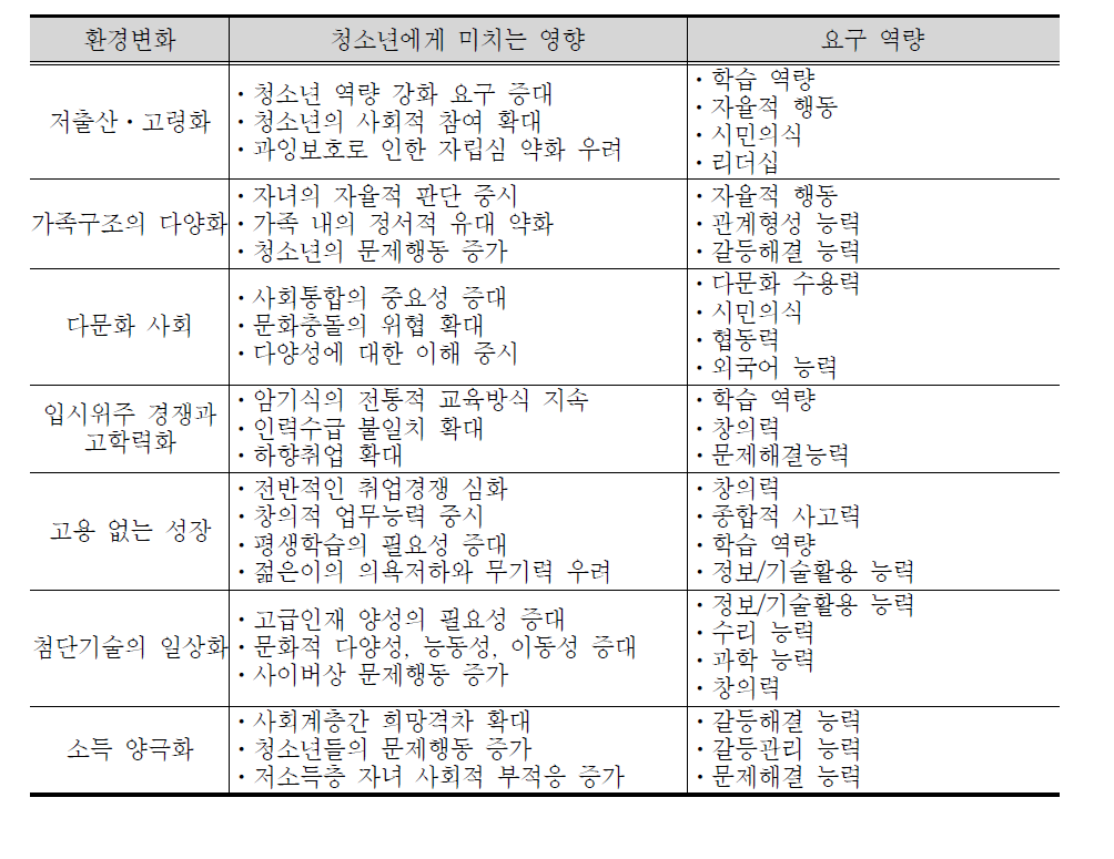 사회 환경변화에 따라 요구되는 핵심역량 영역