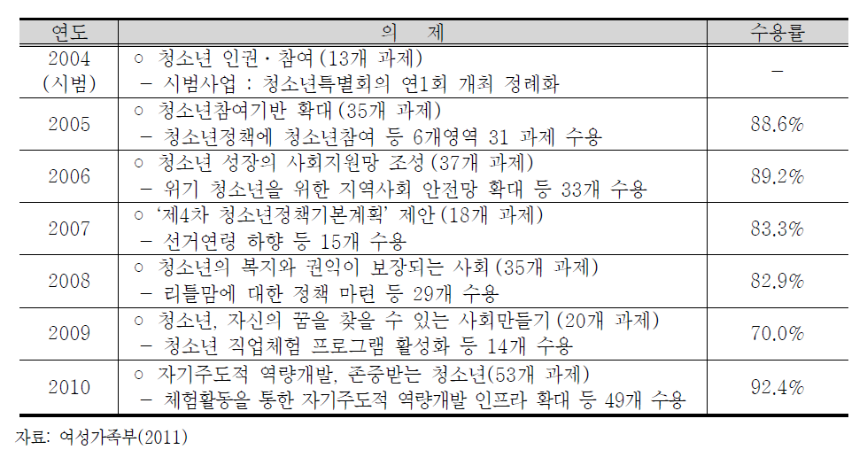 연도별 청소년특별회의 정책의제 및 과제 제안 현황