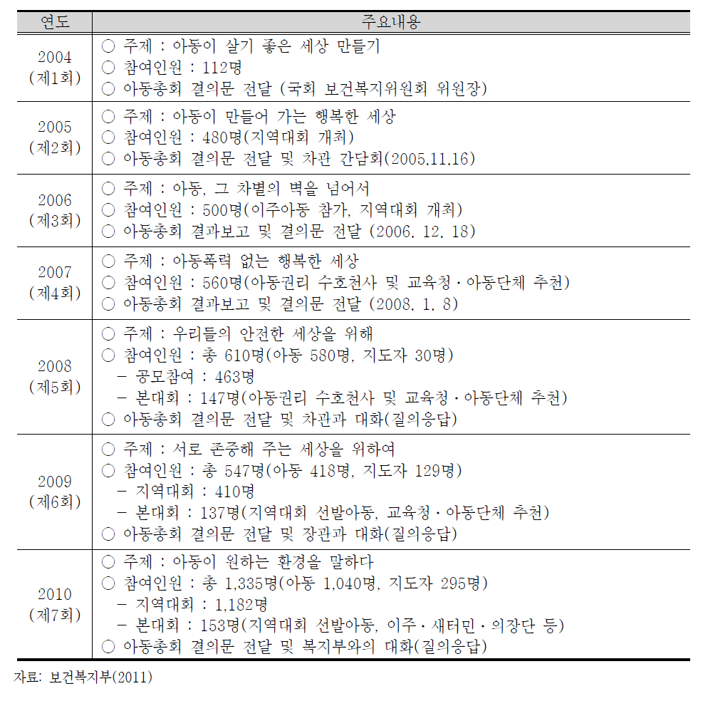 연도별 대한민국아동총회 운영 현황