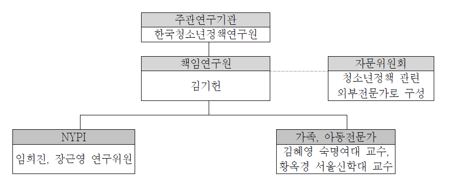 연구추진체계