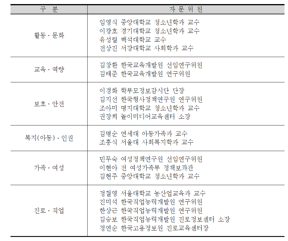 청소년정책 수립 자문위원회 자문위원 명단