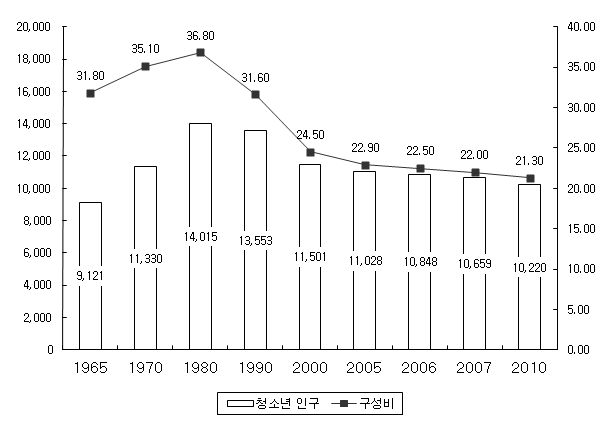 연도별 청소년인구비율의 변화