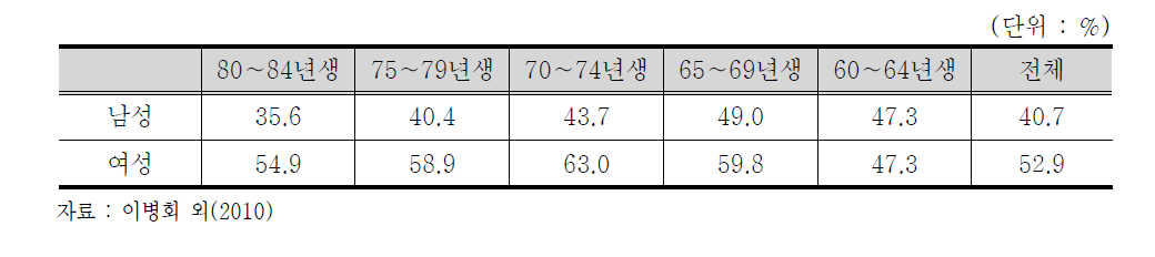 성별 25세까지 첫 일자리 취업 비율