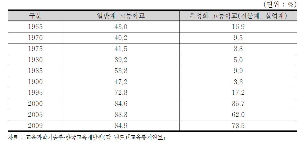 고등학교 계열별 고등교육기관 진학률 추이