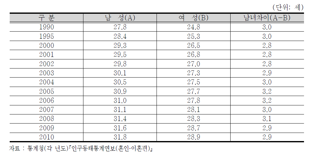 성별에 따른 평균 초혼연령