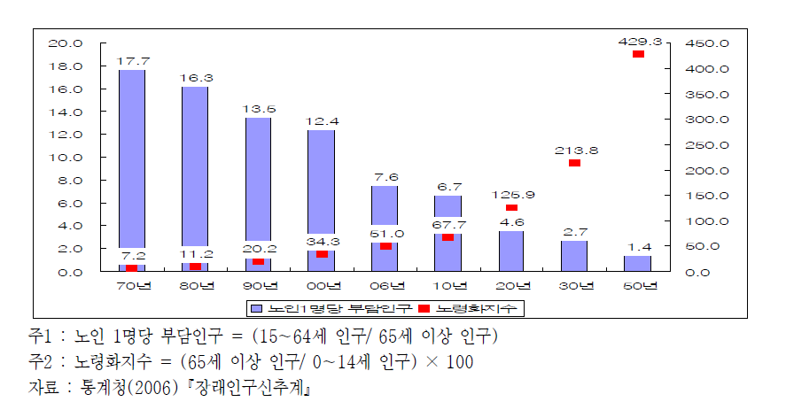 연도별 노인 1명 부양인구비의 변화