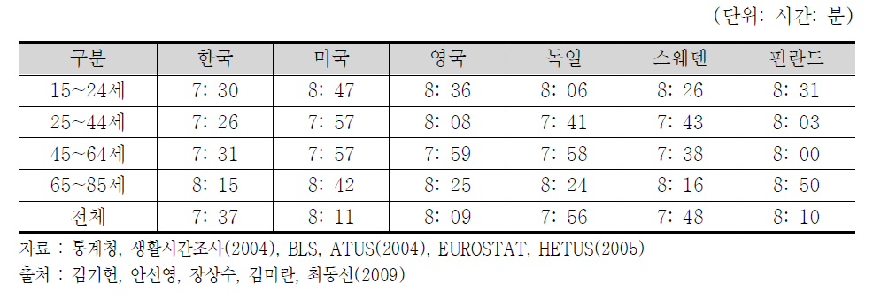 연령별 각 국가의 수면시간 비교