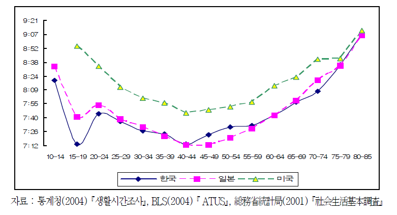 한․미․일 수면시간 비교