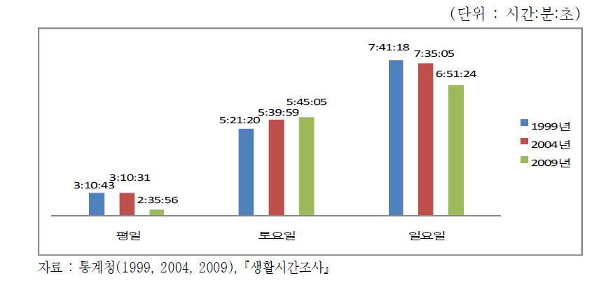 요일별 청소년 하루 평균 여가시간 추이